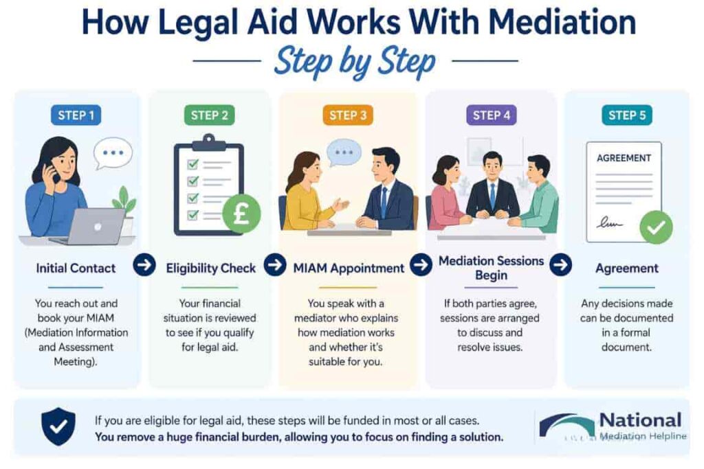 How Legal Aid Works With Mediation Step by Step Barnstaple