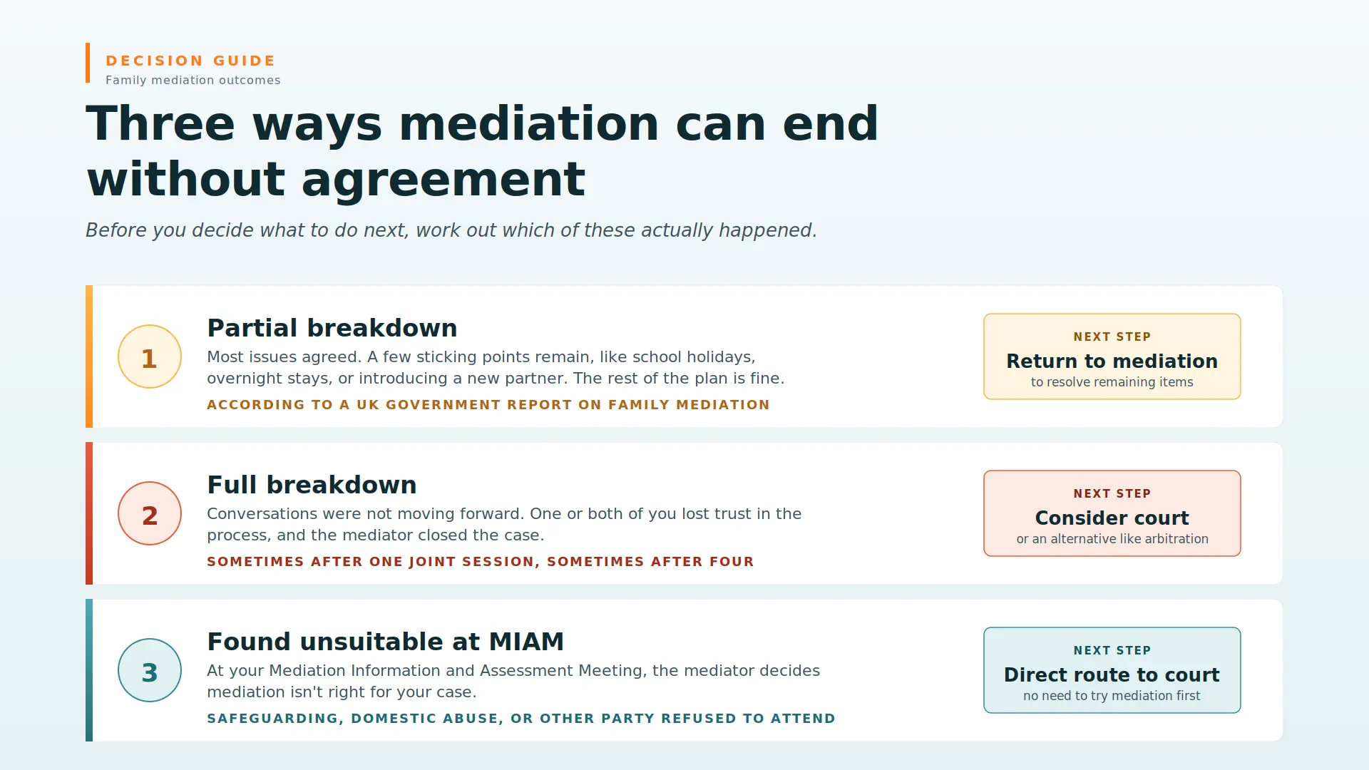 Child Arrangements Mediation Failed What Next Barnstaple : Three Ways Mediations End Midway