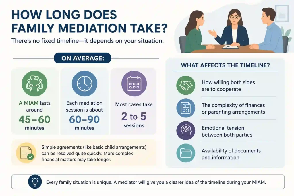 How Long Does Family Mediation Take Barnstaple