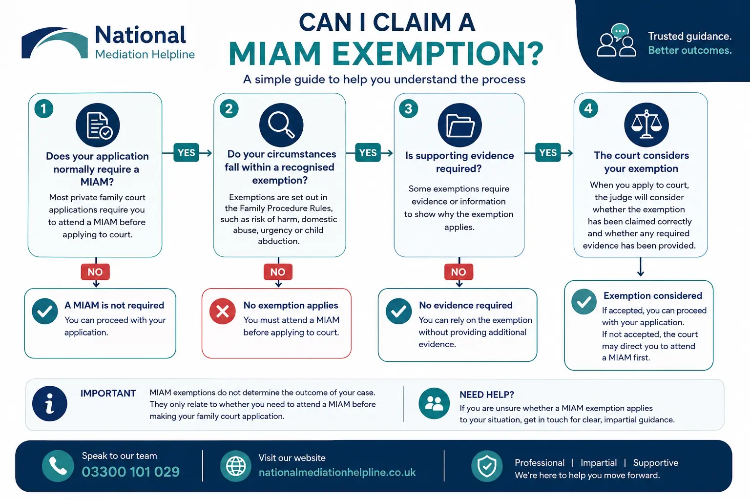 MIAM Exemptions Explained : Can I Claim a MIAM Exemption in Barnstaple, UK