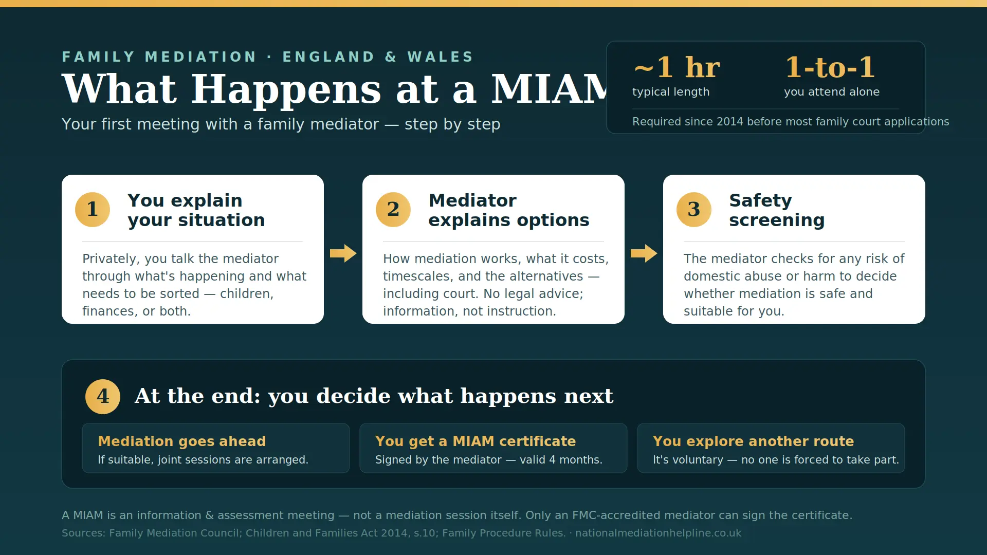 What Actually Happens At a MIAM in Barnstaple , UK : MIAMs, Mediation and Peaceful Resolutions
